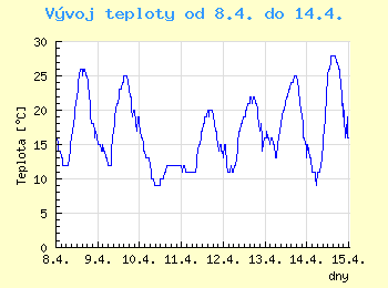 Vvoj teploty v Bratislav od 8.4. do 14.4.