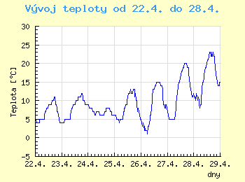 Vvoj teploty v Bratislav od 22.4. do 28.4.